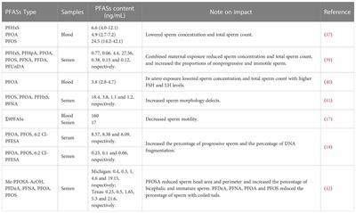 Toxic effects of per- and polyfluoroalkyl substances on sperm: Epidemiological and experimental evidence